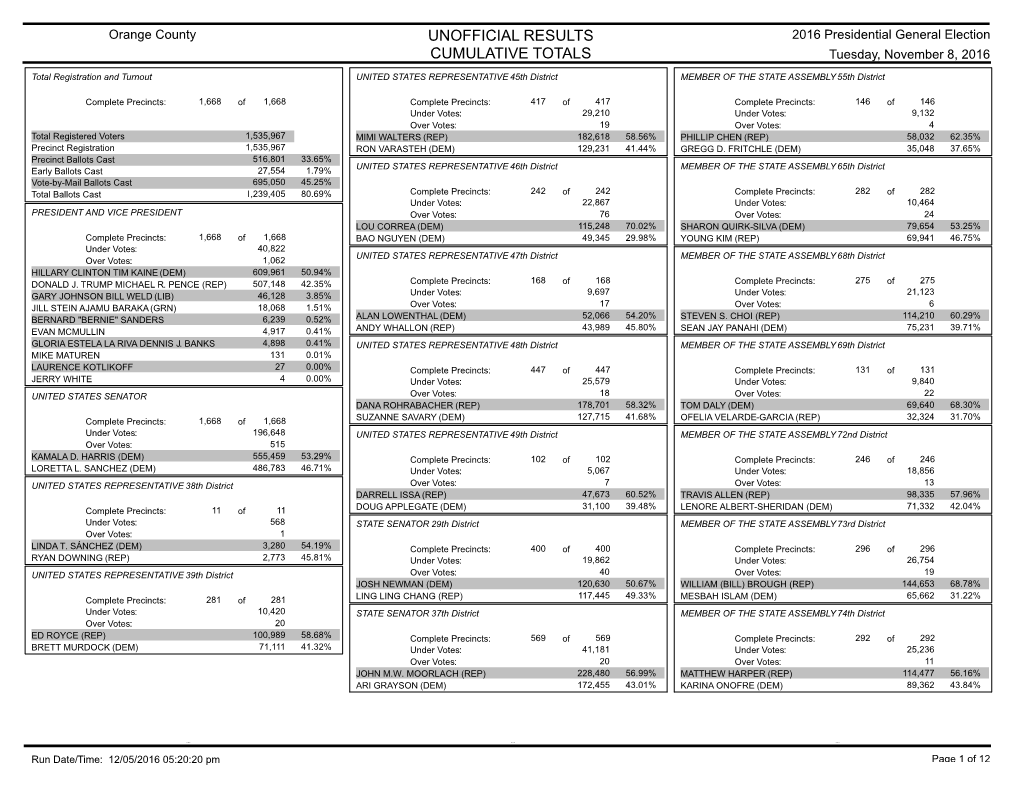 Unofficial Results Cumulative Totals