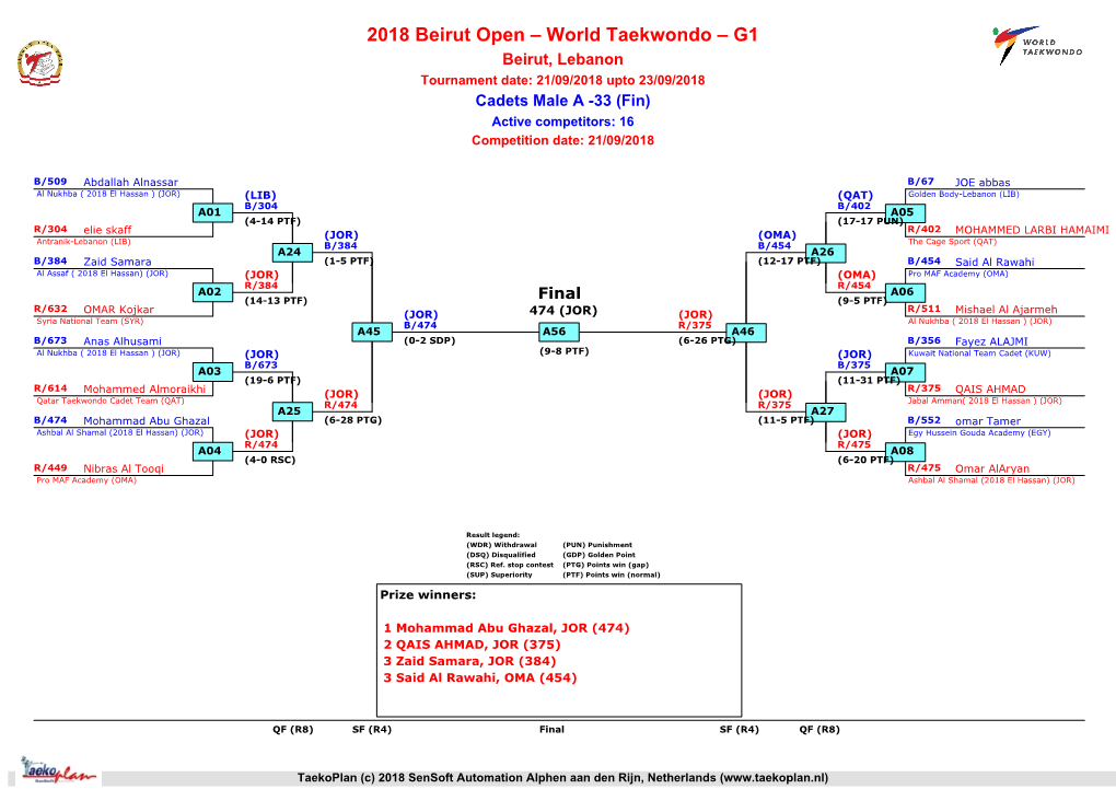 2018 Beirut Open – World Taekwondo – G1