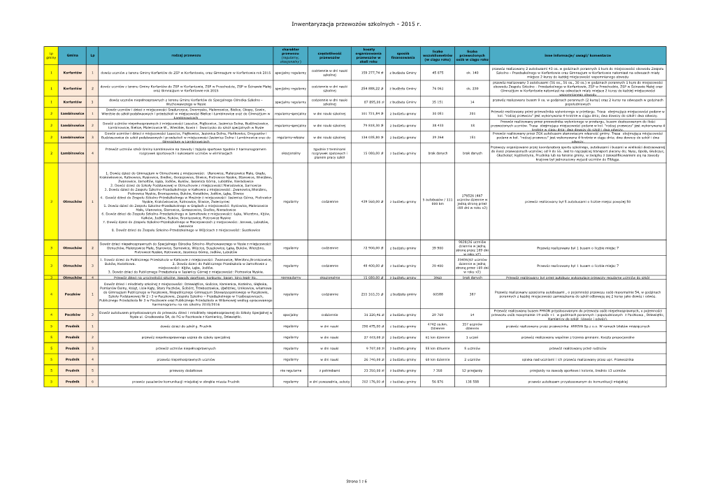 Inwentaryzacja Przewozów Szkolnych - 2015 R