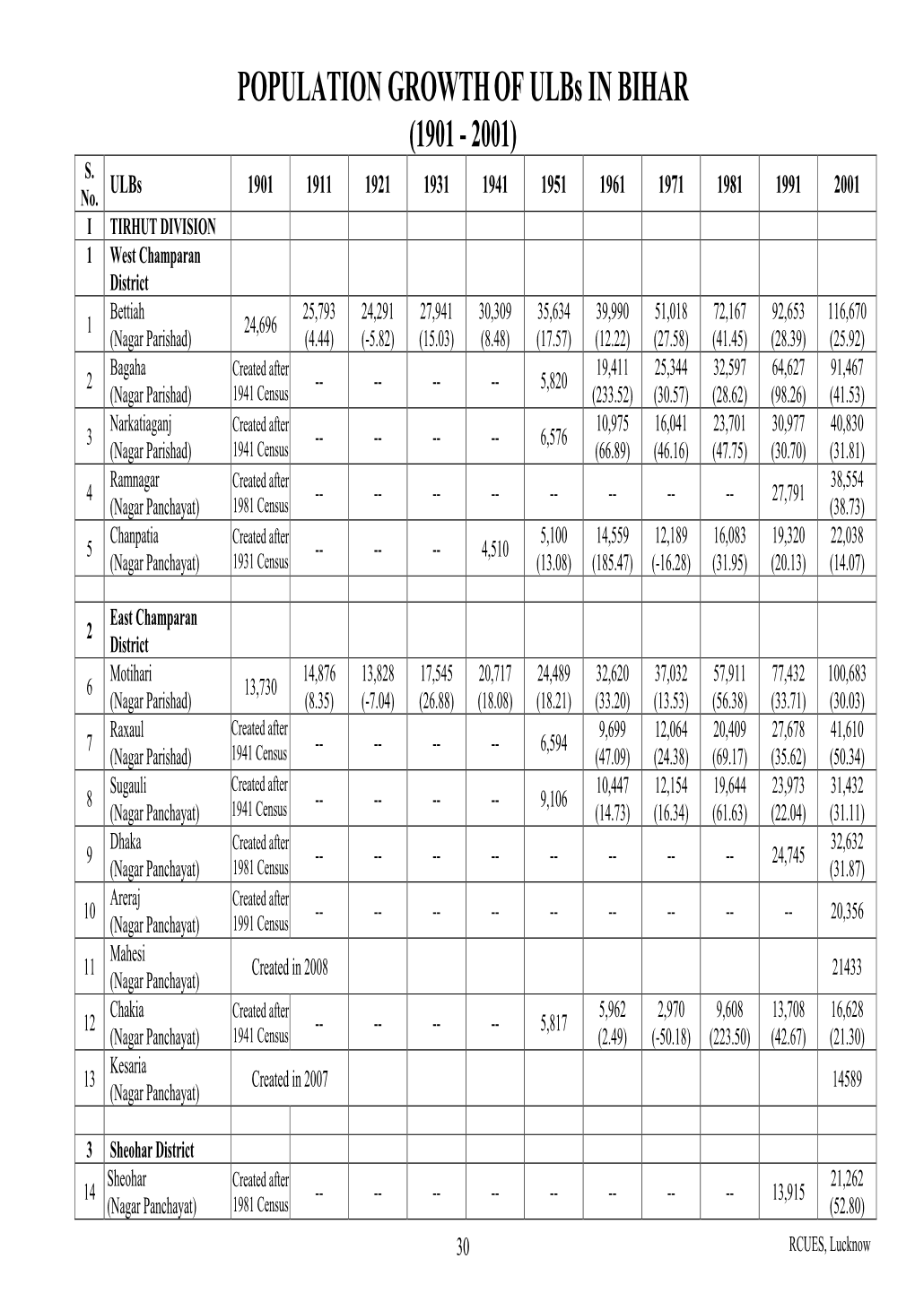 POPULATION GROWTHOF Ulbs in BIHAR