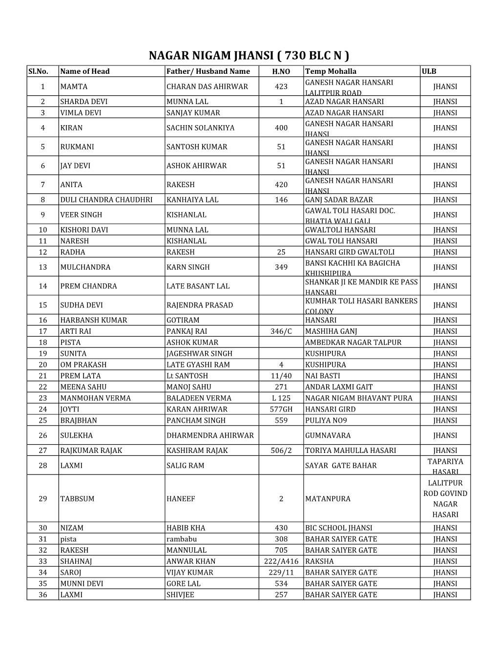 NAGAR NIGAM JHANSI ( 730 BLC N ) Sl.No