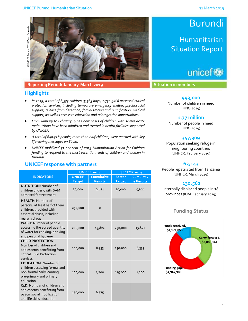 Burundi Humanitarian Situation 31 March 2019