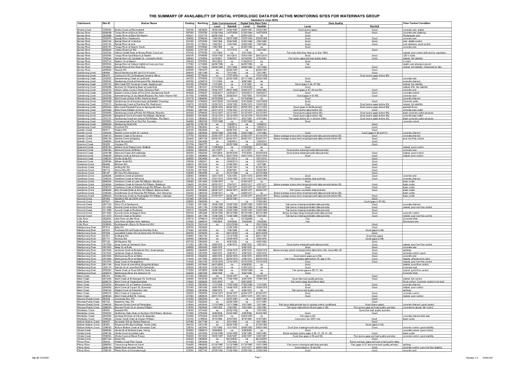 The Summary of Availability of Digital Hydrologic Data