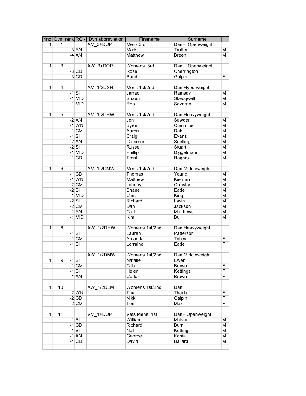 Ring Dvn Rank RGN Dvn Abbreviation Firstname Surname 1 1 AM 3+DOP Mens 3Rd Dan+ Openweight -3 an Mark Trotter M -4 an Matthew Breen M