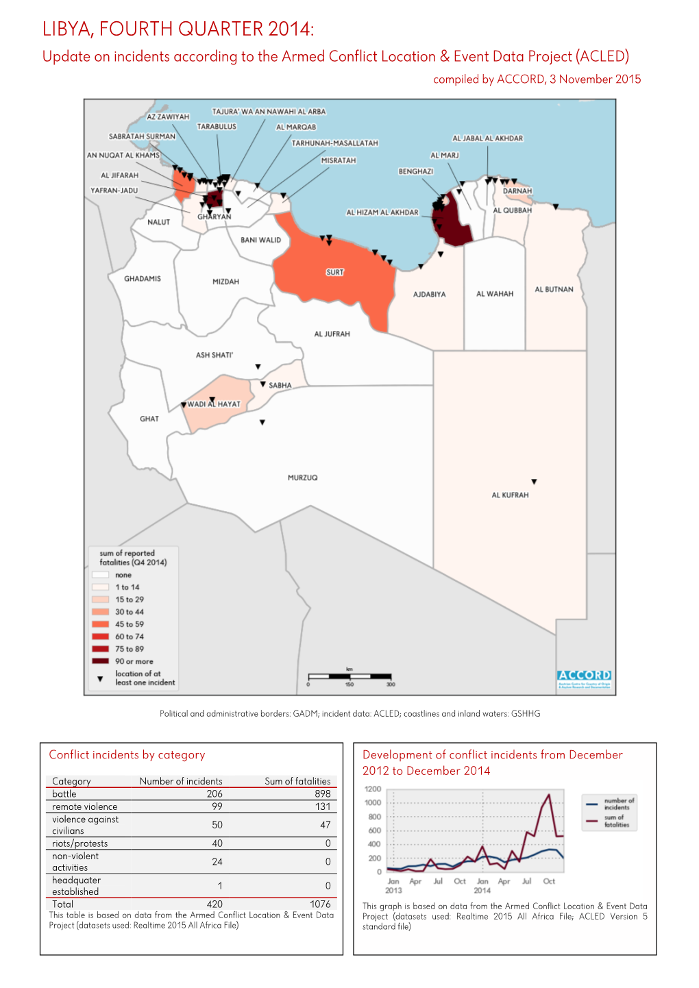 Kurzübersicht Über Vorfälle Aus Dem Armed Conflict Location