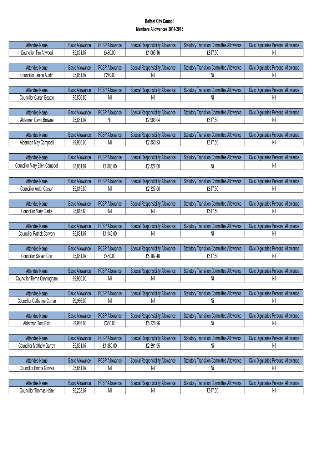 Council Members Allowances 2014-2015