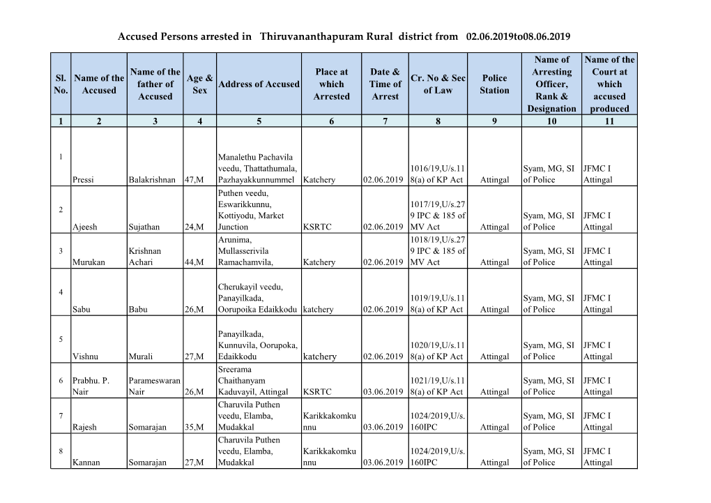 Accused Persons Arrested in Thiruvananthapuram Rural District from 02.06.2019To08.06.2019