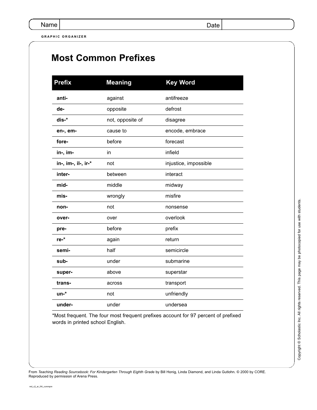 Most Common Prefixes and Suffixes