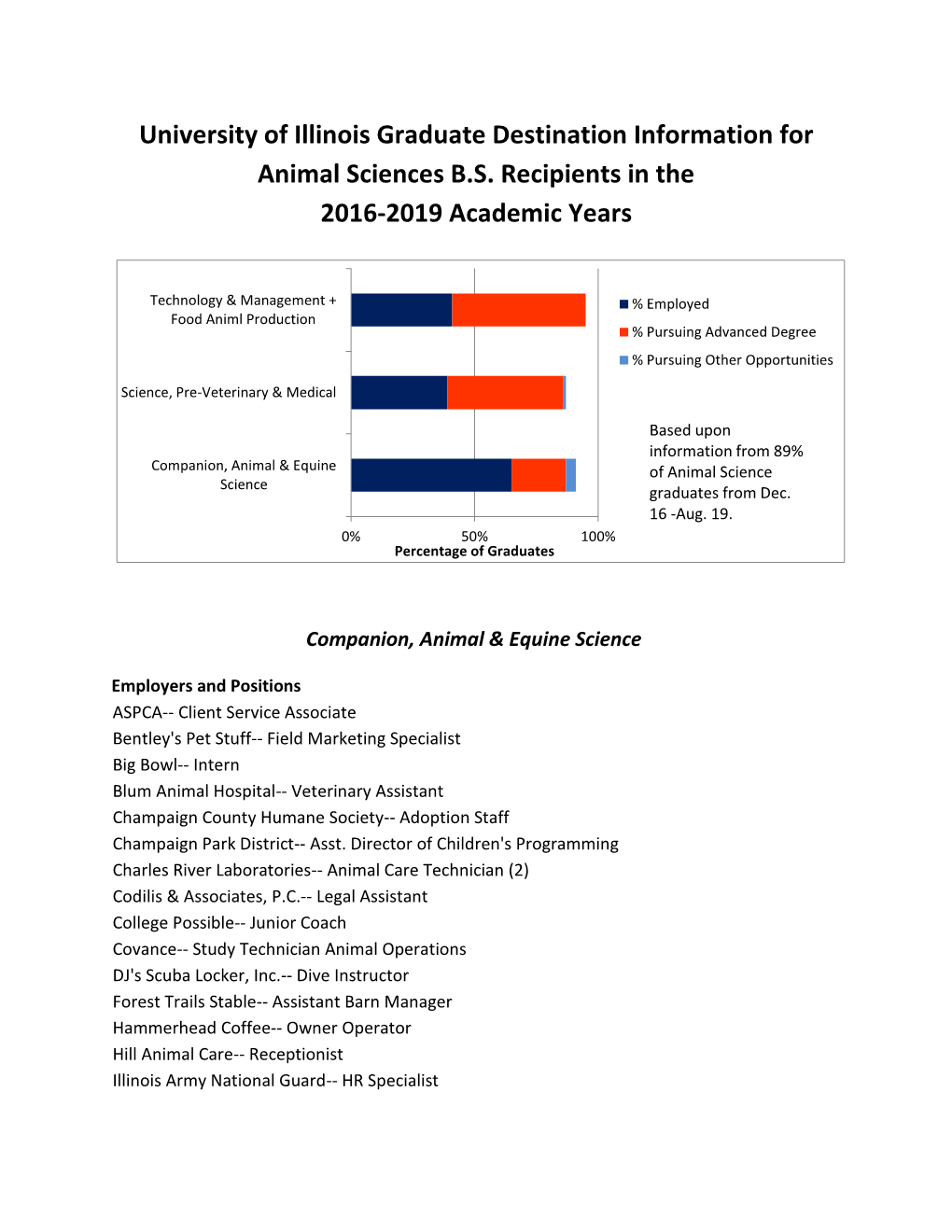 University of Illinois Graduate Destination Information for Animal Sciences B.S. Recipients in the 2016-2019 Academic Years