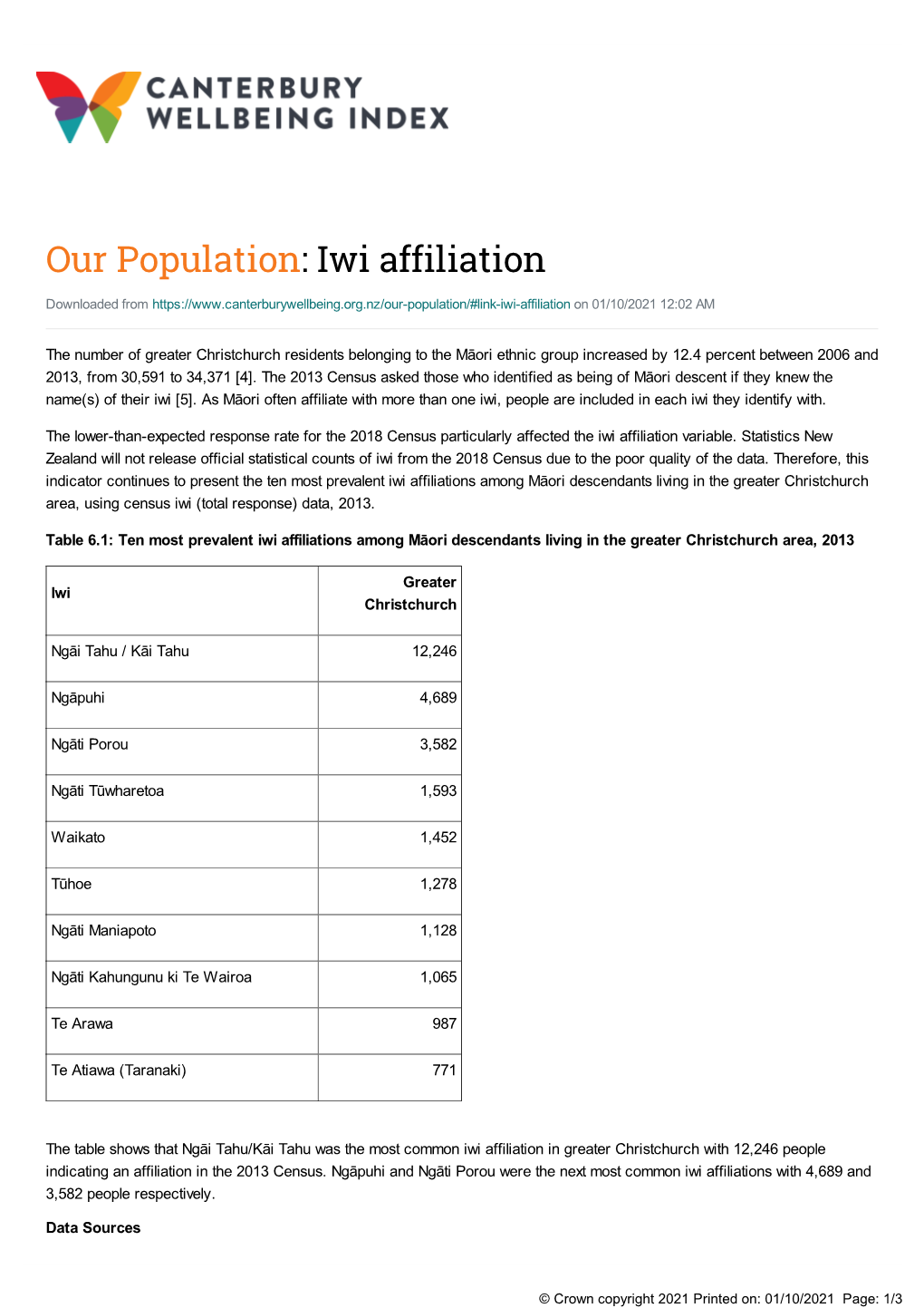 Our Population: Iwi Affiliation