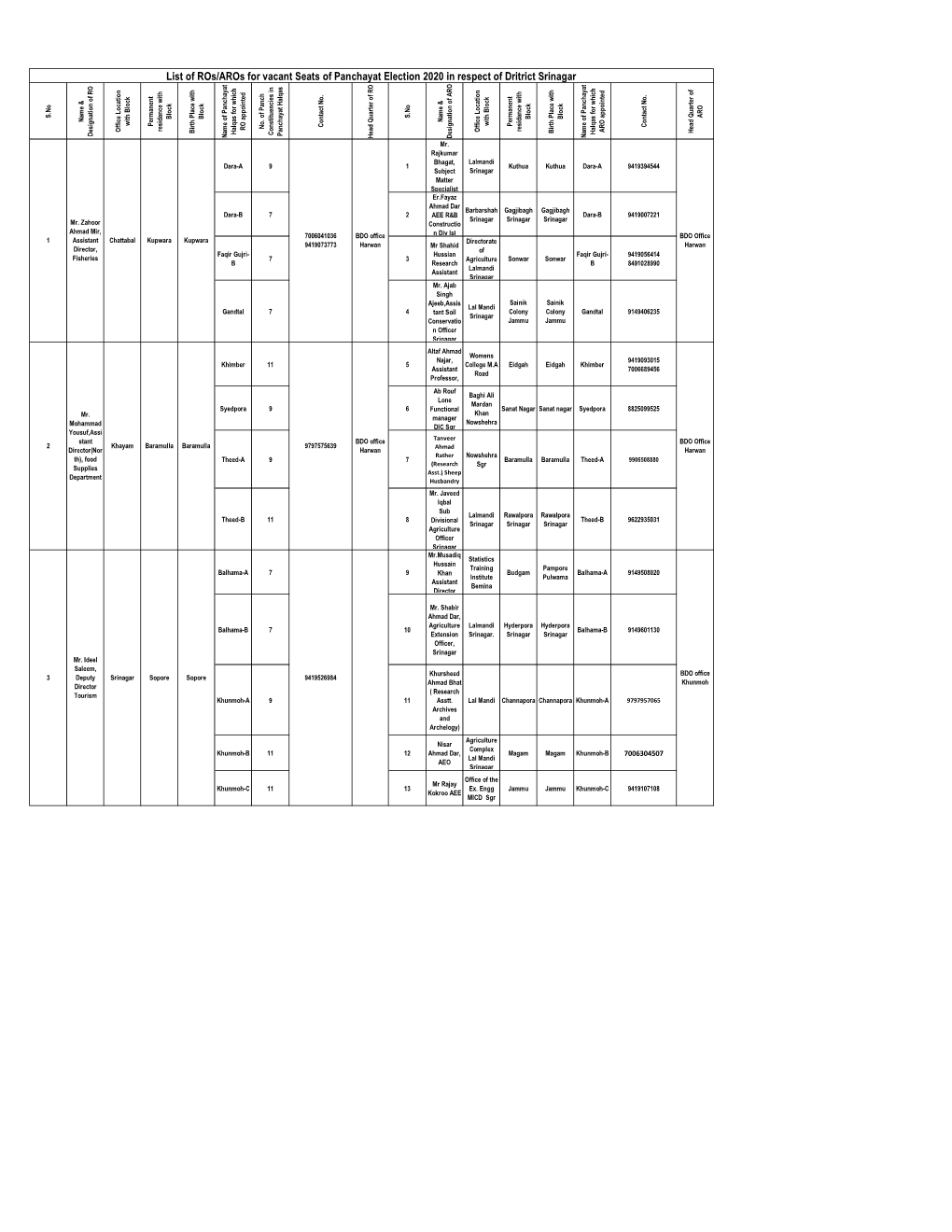 List of Rosaros for Vacant Seats of Panchayat Election 2020 in Respect