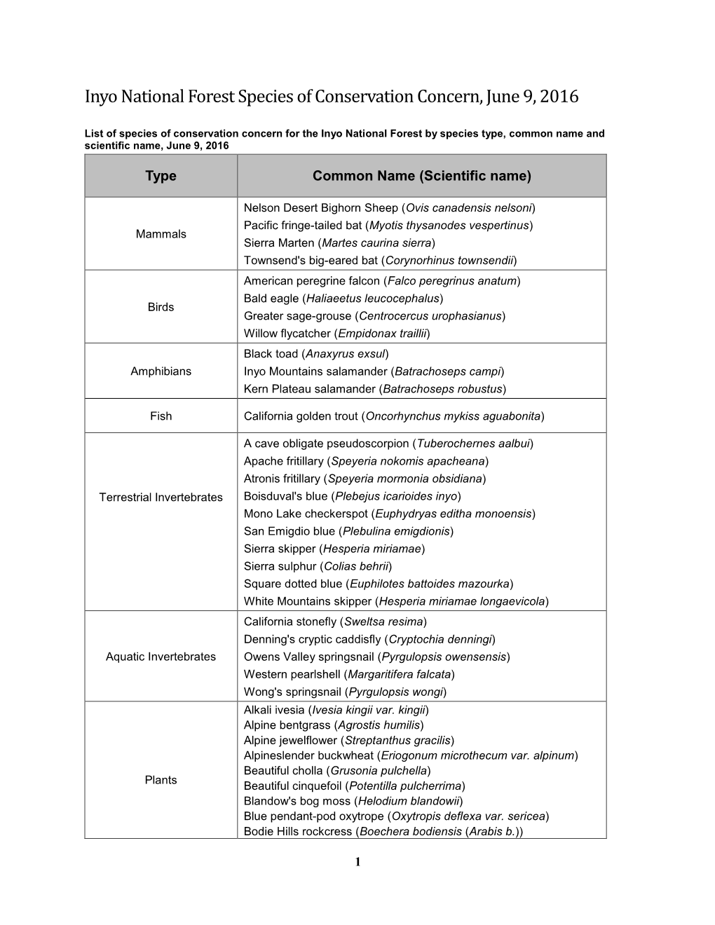 Species of Conservation List