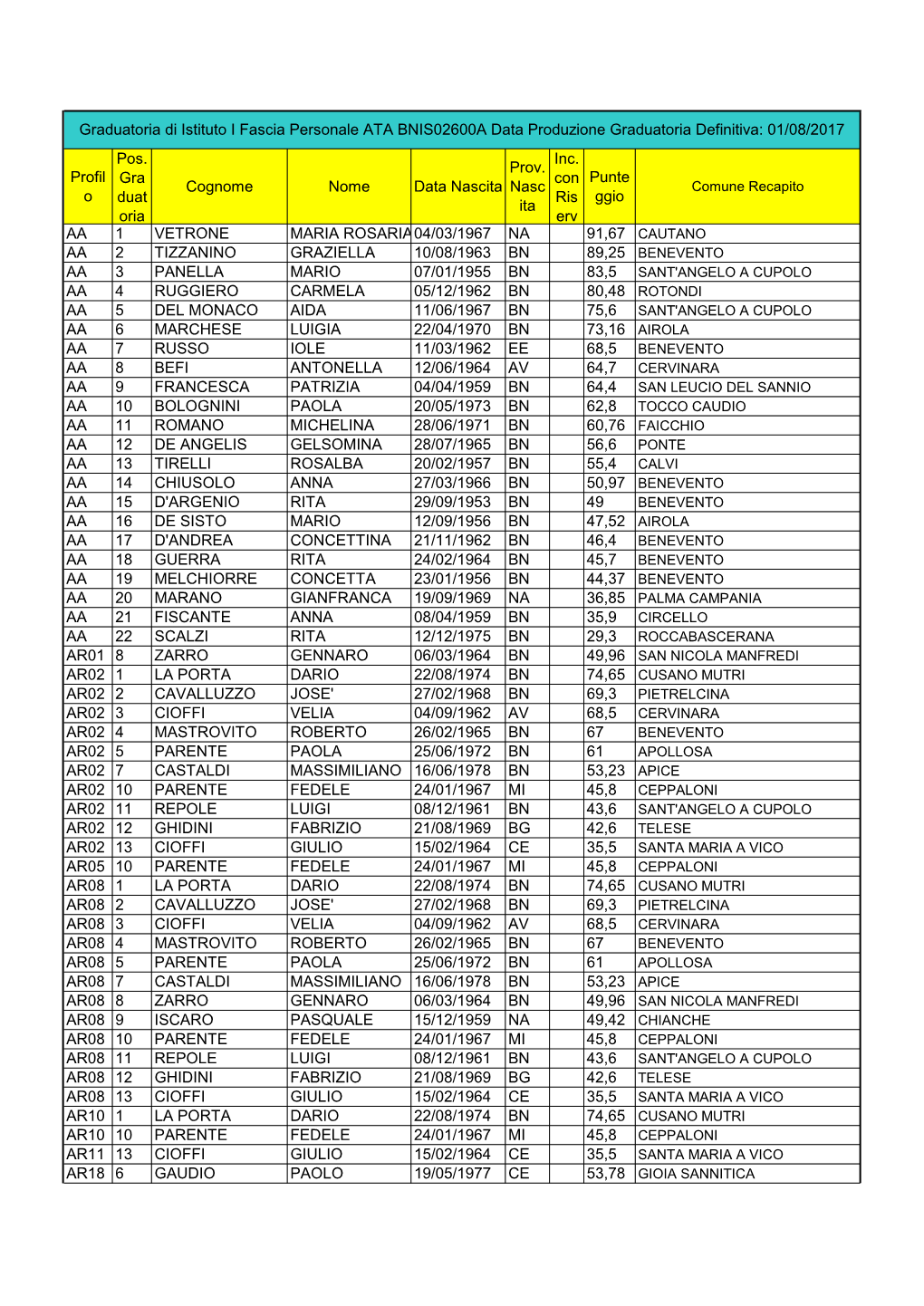 Profil O Pos. Gra Duat Oria Cognome Nome Data Nascita Prov. Nasc Ita Inc. Con Ris Erv Punte Ggio AA 1 VETRONE MARIA ROSARIA