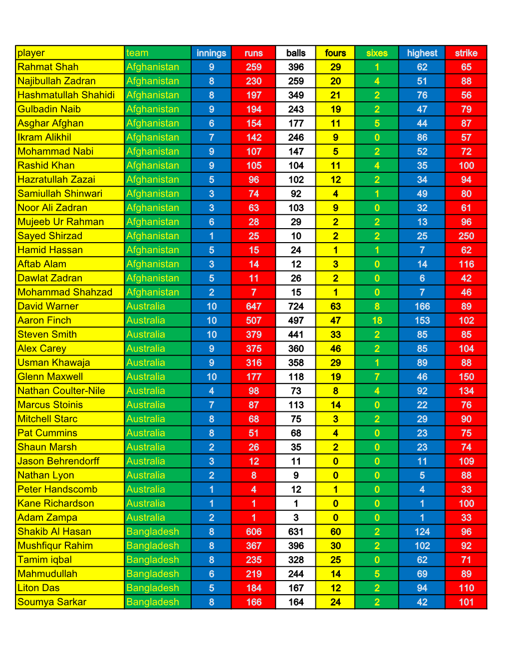 Player Team Rahmat Shah Afghanistan Najibullah Zadran