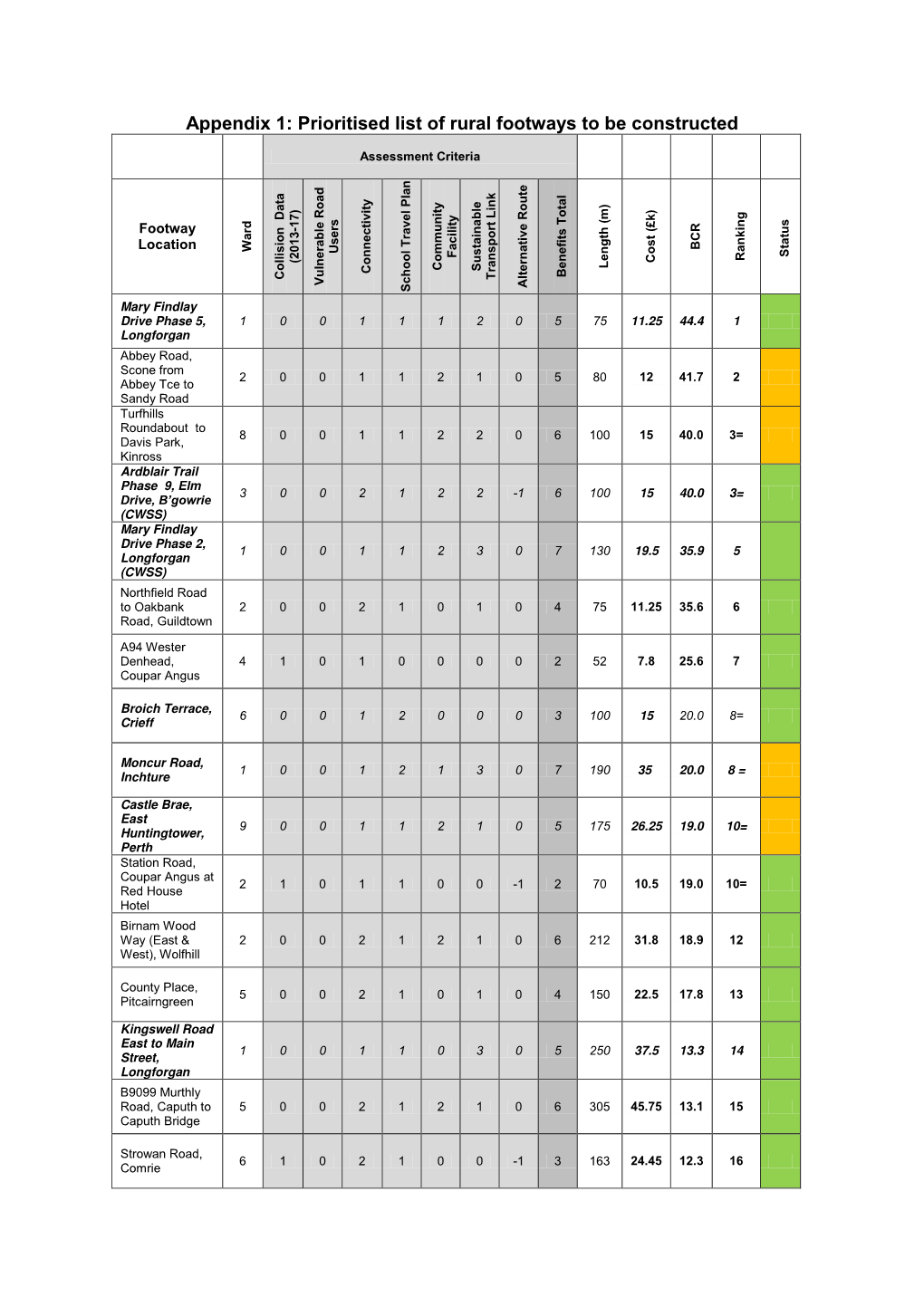 Prioritised List of Rural Footways to Be Constructed