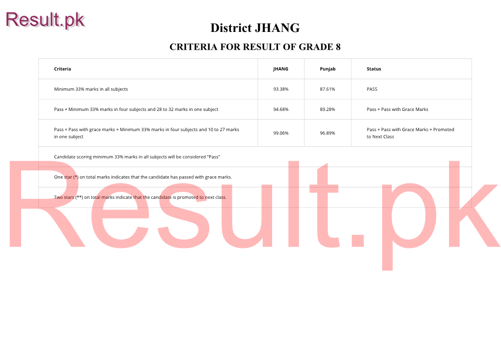 Jhang Criteria for Result of Grade 8