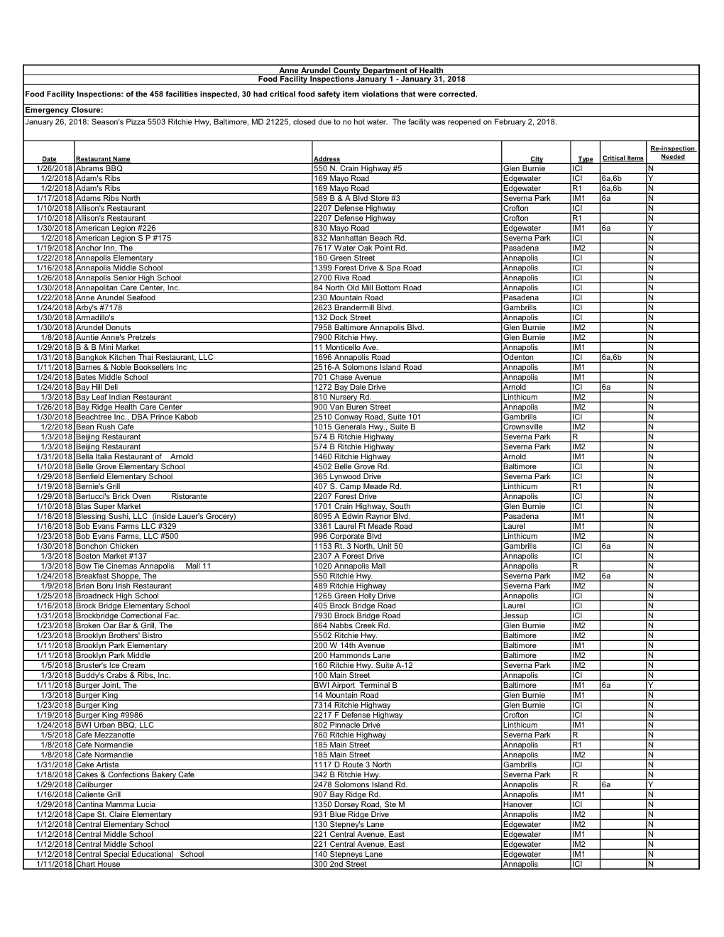 Food Facility Inspection Report January 2018