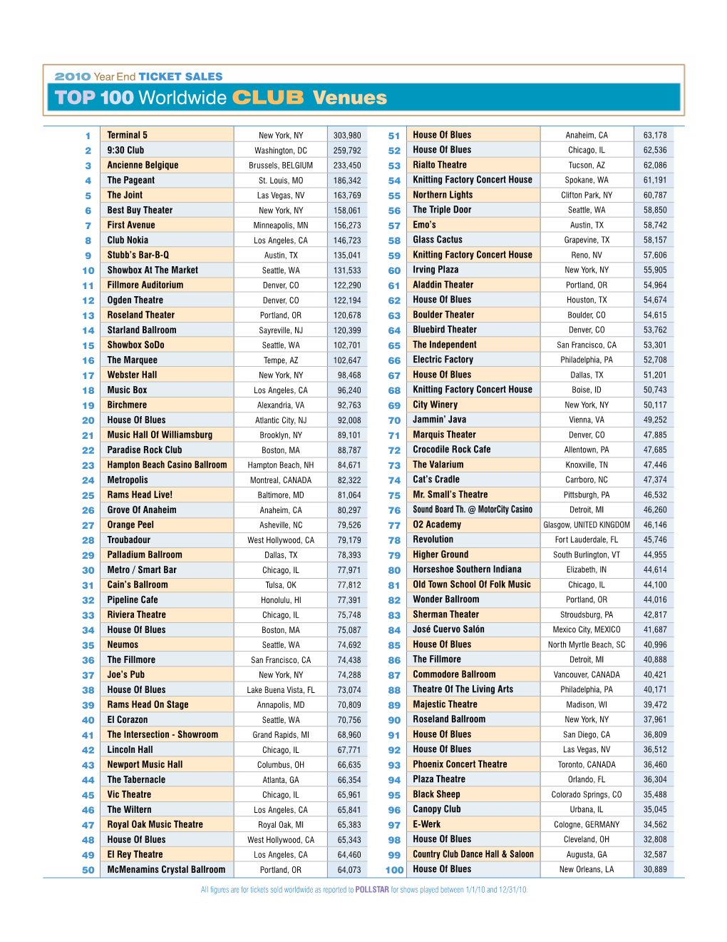 TOP100 Worldwide CLUB Venues