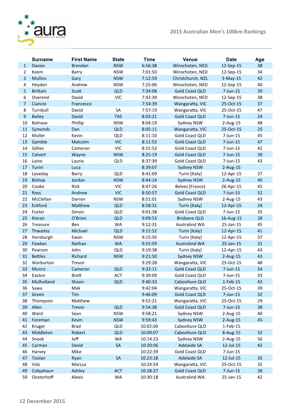 2015 Australian Men's 100Km Rankings 12 December 2015