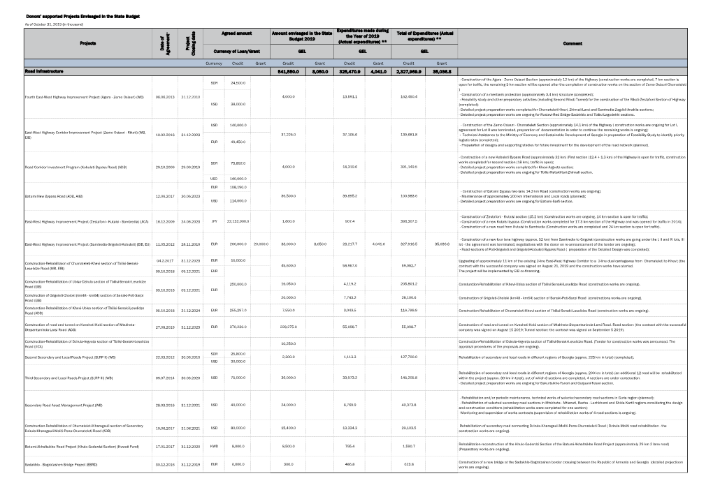 Donors' Supported Projects Envisaged in the State Budget As of October