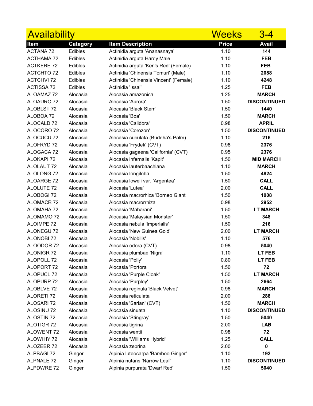 Availability Weeks