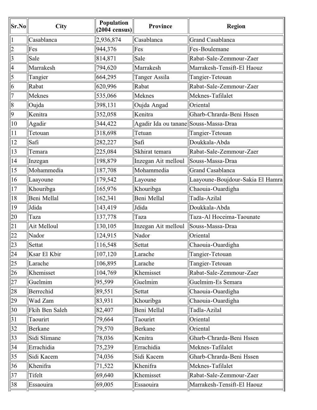 List of Cities of Morocco