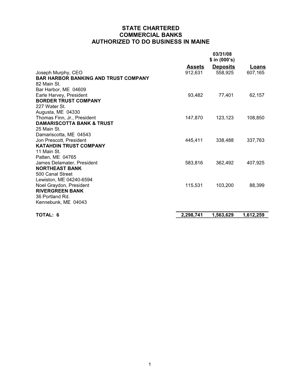 State Chartered Commercial Banks Authorized to Do Business in Maine