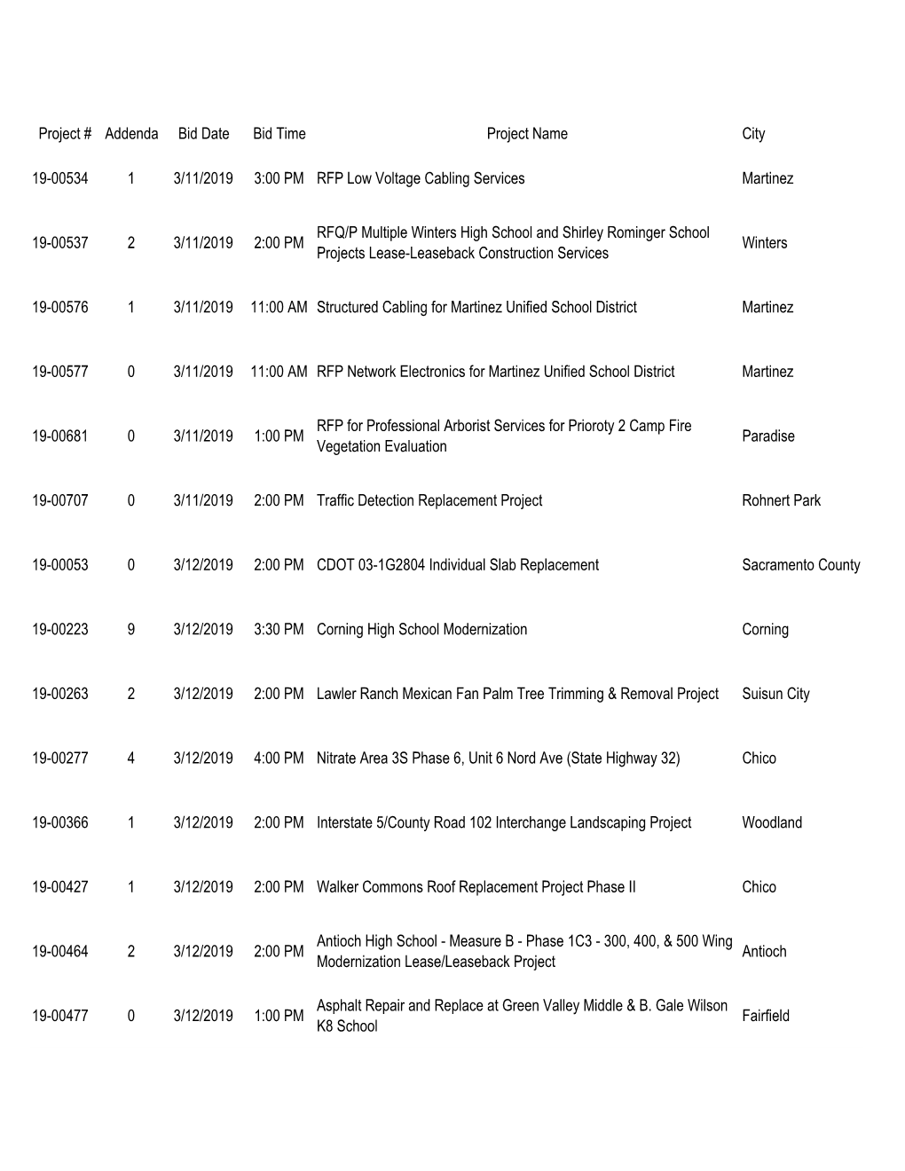 Project # Addenda Bid Date Bid Time Project Name City 19-00534 1 3/11