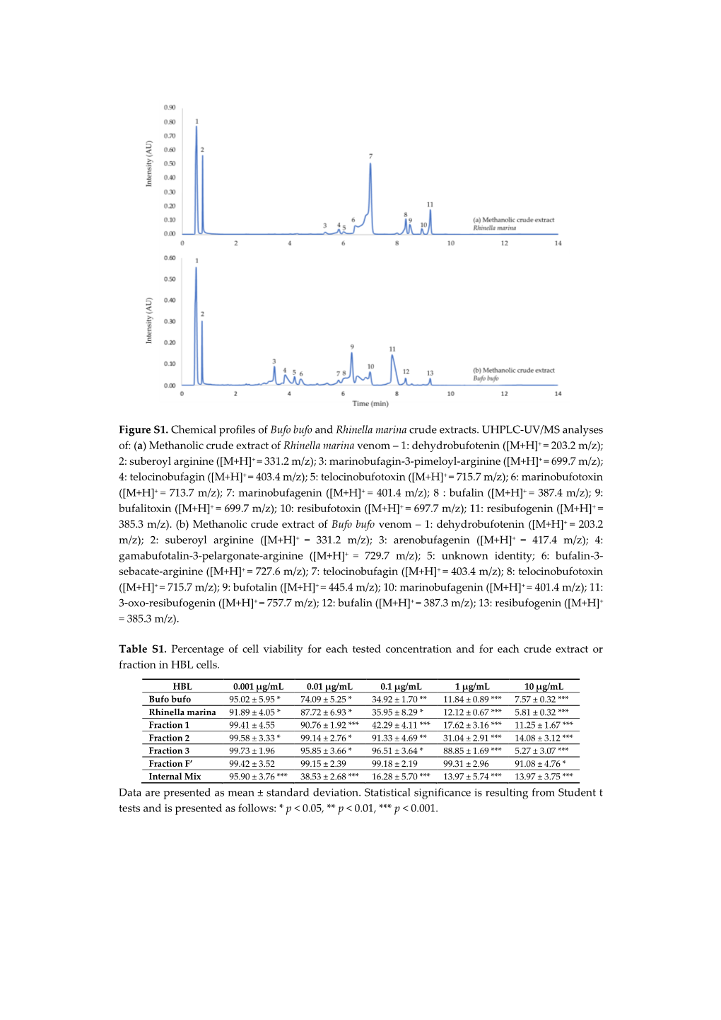 Figure S1. Chemical Profiles of Bufo Bufo and Rhinella Marina Crude Extracts. UHPLC-UV/MS Analyses Of