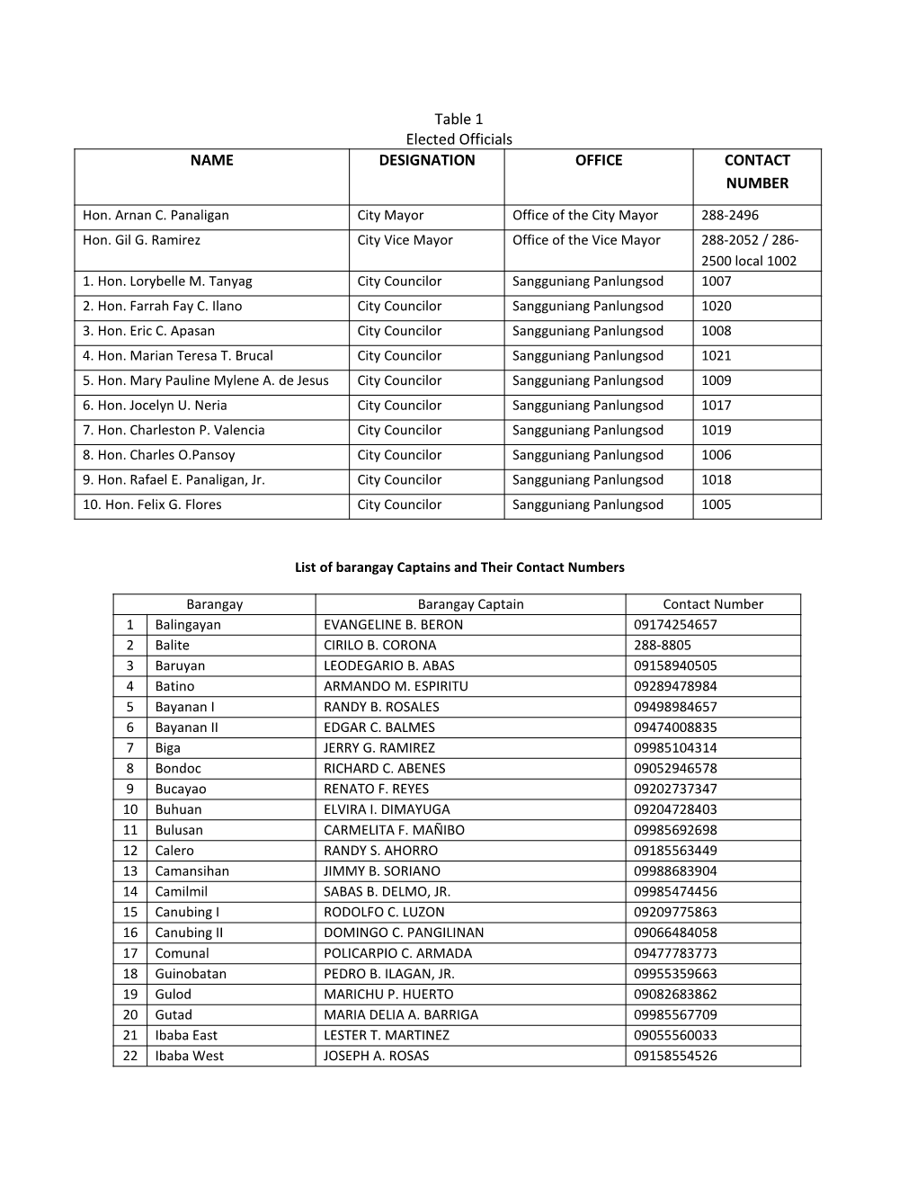 Table 1 Elected Officials NAME DESIGNATION OFFICE CONTACT NUMBER