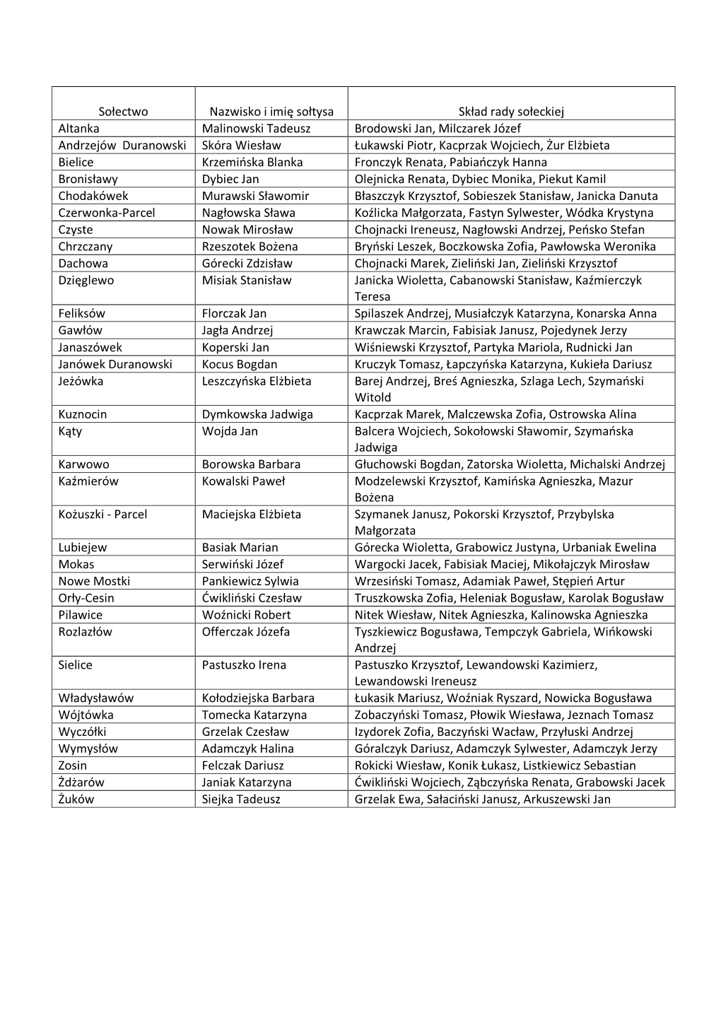 Sołectwo Nazwisko I Imię Sołtysa Skład Rady Sołeckiej Altanka Malinowski Tadeusz Brodowski Jan, Milczarek Józef Andrzejów