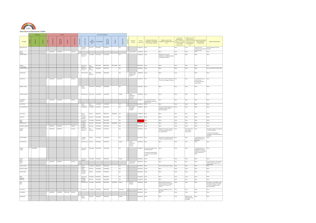 Register of Business and Pecuniary Interests - 2019/2020