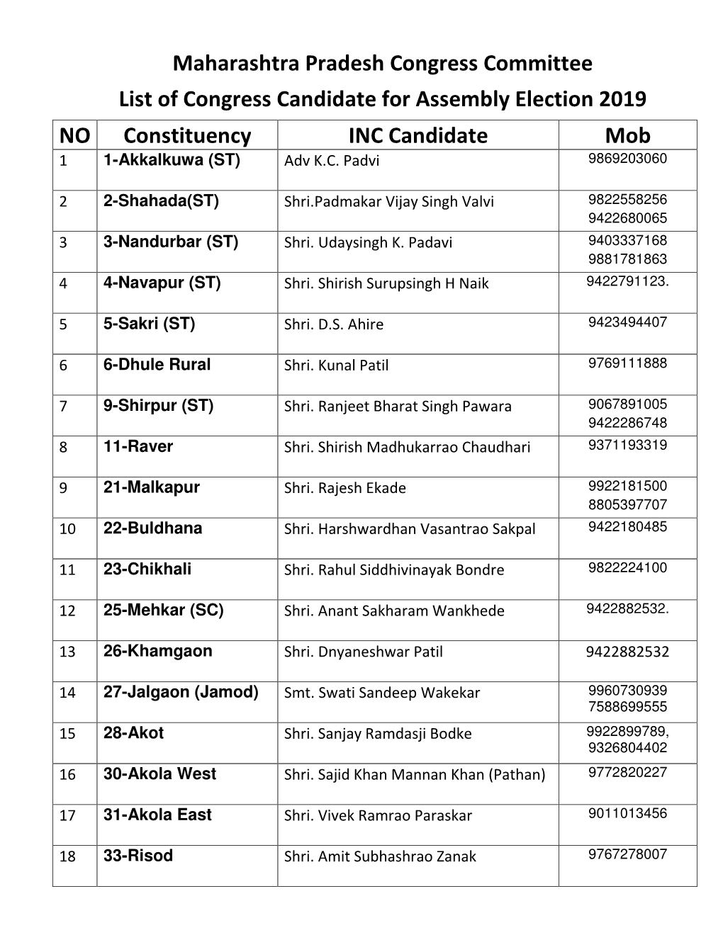 Final List of Congress Candidate 2019 Name