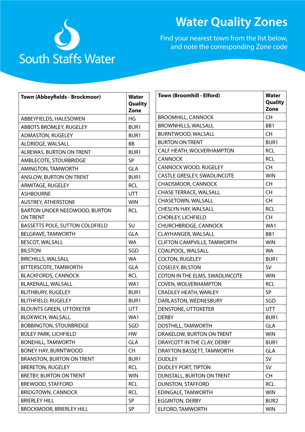 Water Quality Zones Find Your Nearest Town from the List Below, and Note the Corresponding Zone Code