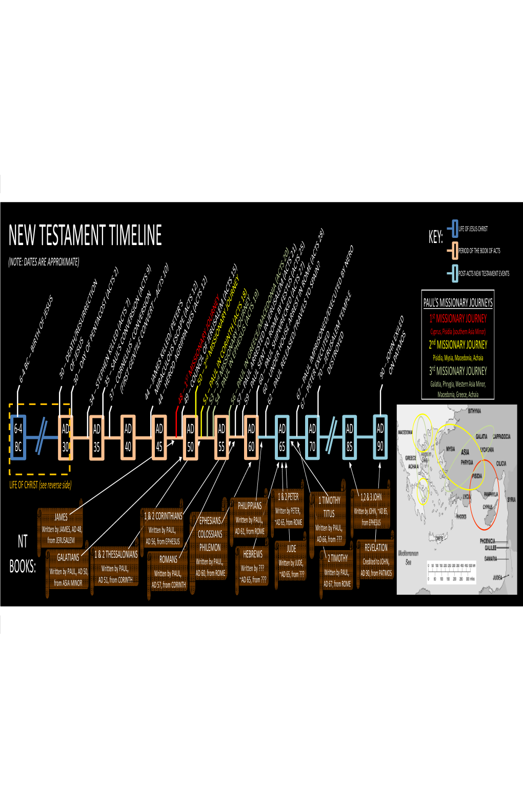 New Testament Timeline Key: Period of the Book of Acts (Note: Dates Are Approximate) Post-Acts New Testament Events