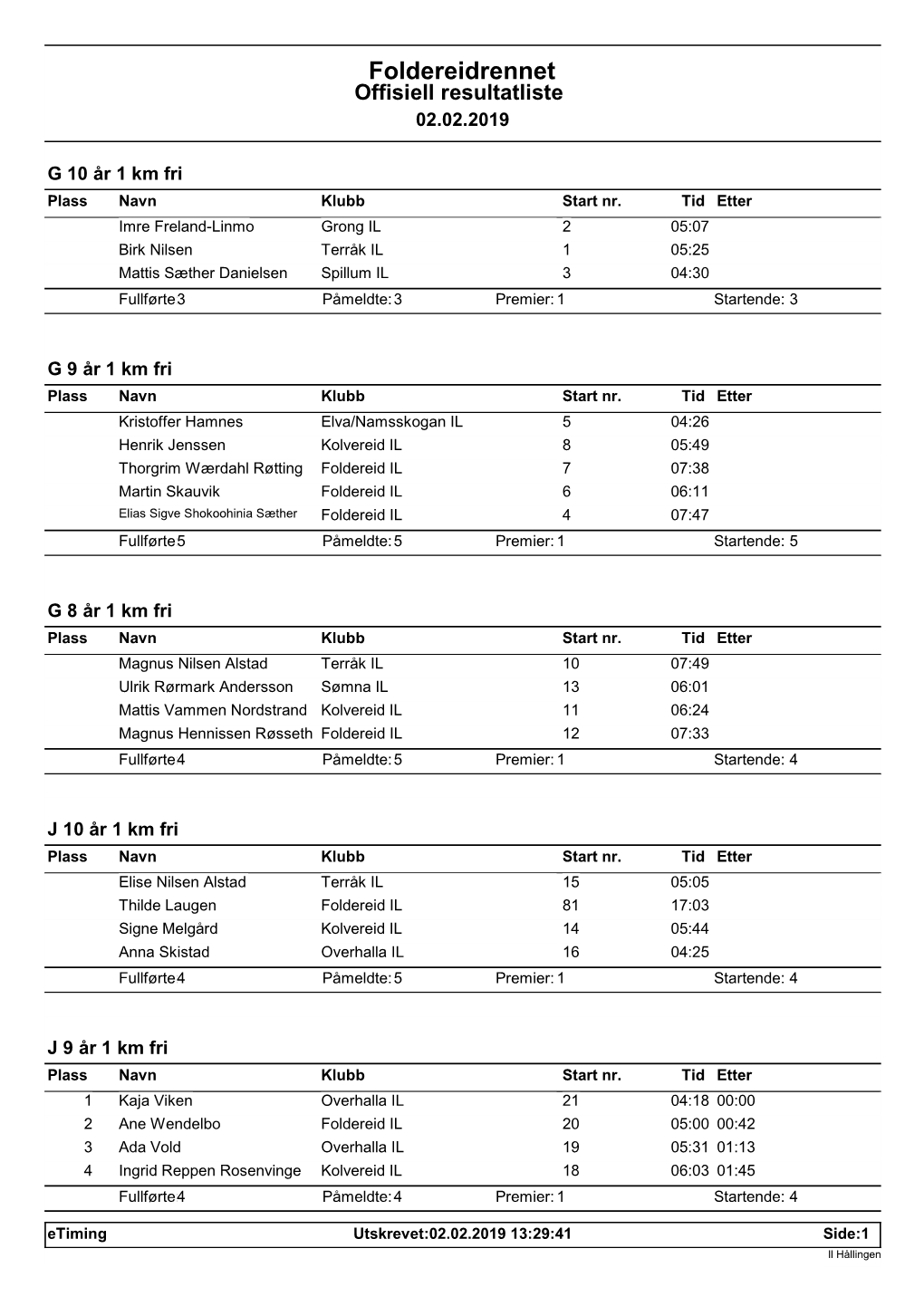Offisiell Resultatliste 02.02.2019