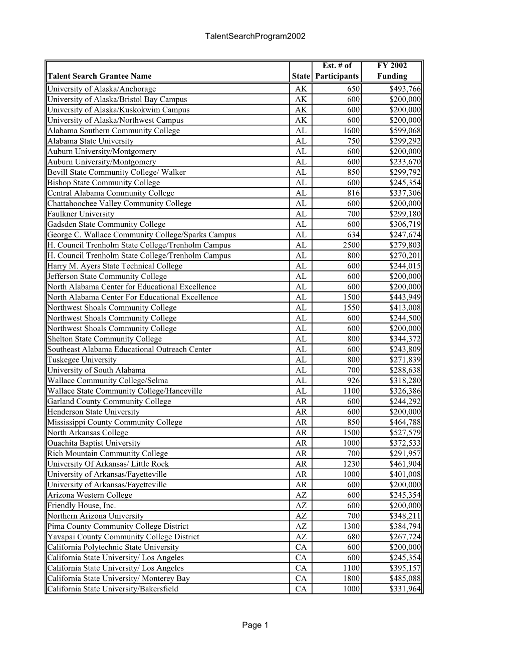 Talent Search: List of Grantees 2002 (PDF)