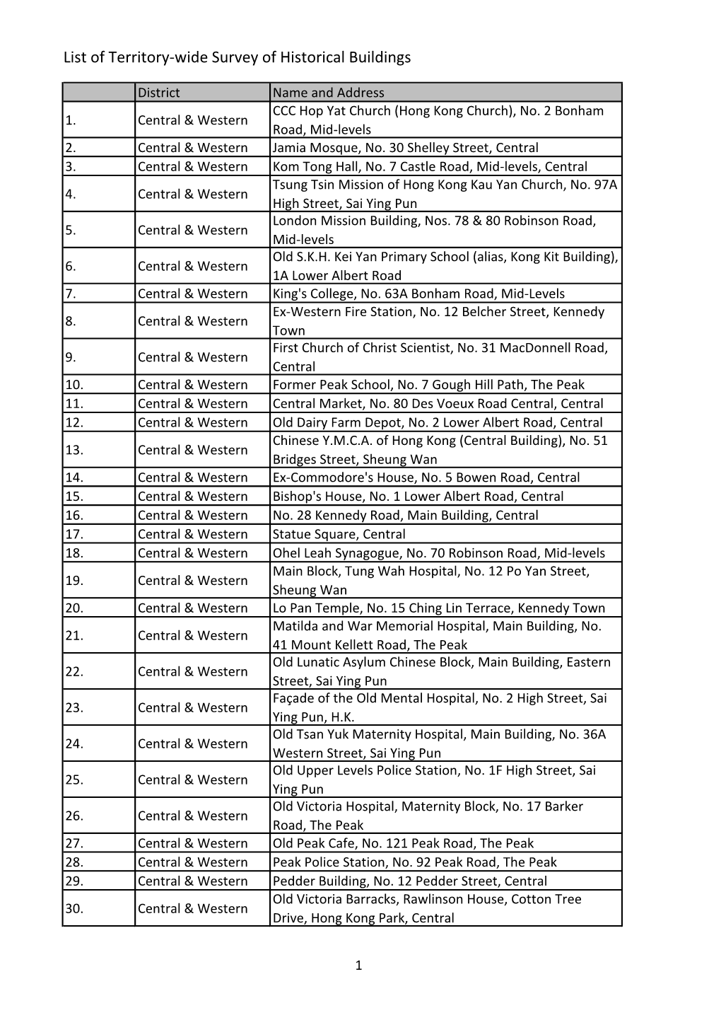 List of Territory-Wide Survey of Historical Buildings