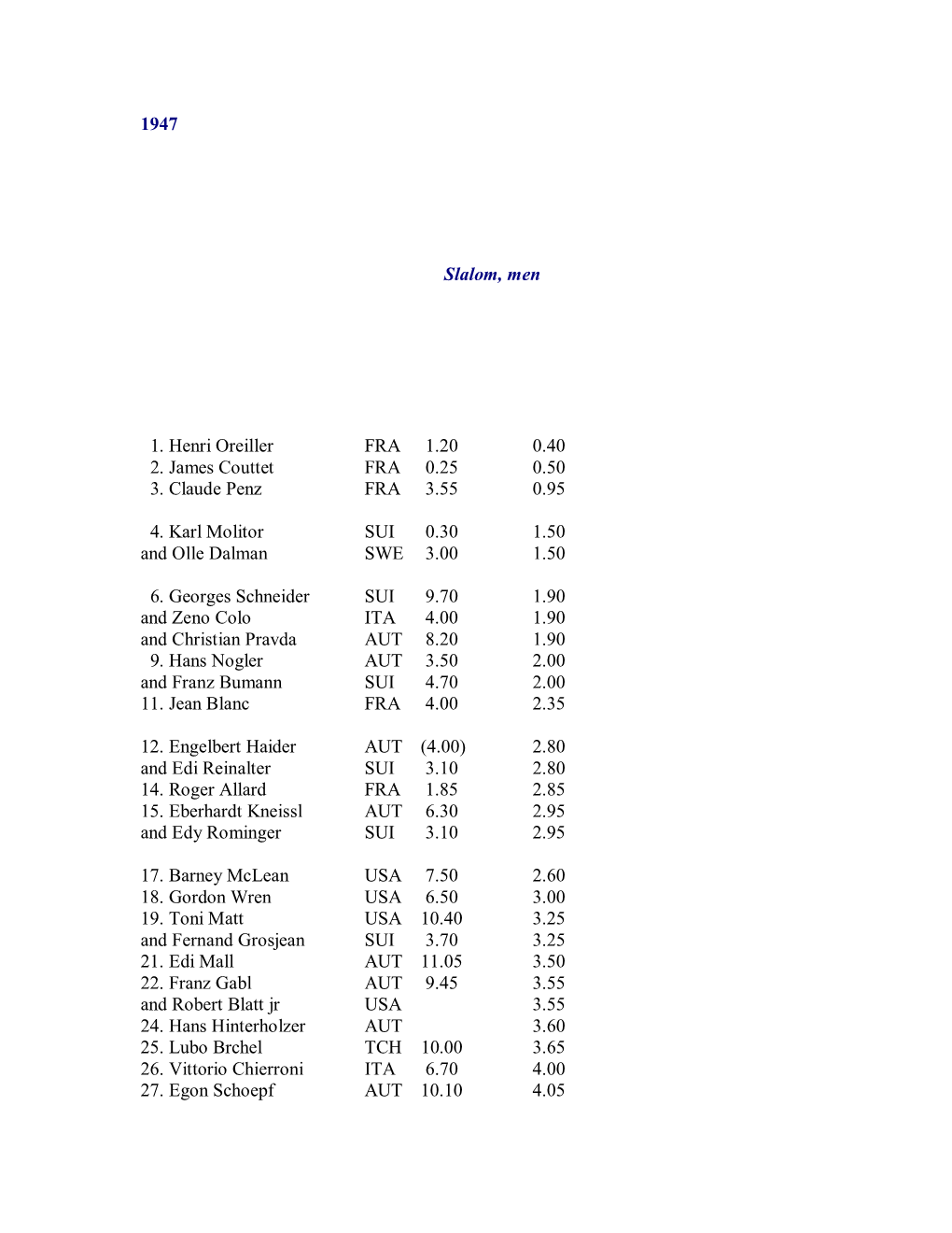 1947 Slalom, Men 1. Henri Oreiller FRA 1.20 0.40 2. James Couttet
