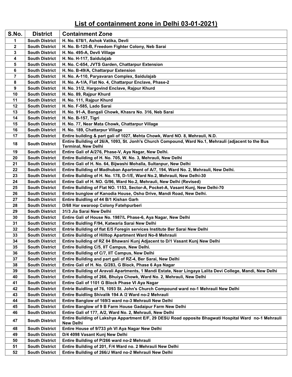 List of Containment Zone in Delhi 03-01-2021) S.No