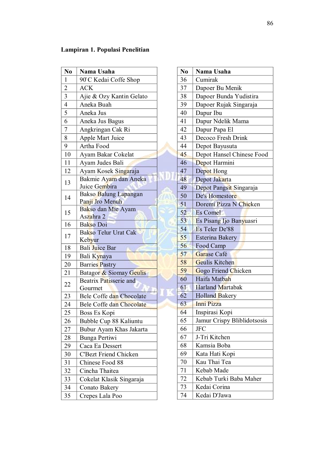 86 Lampiran 1. Populasi Penelitian No Nama Usaha 1 C Kedai Coffe