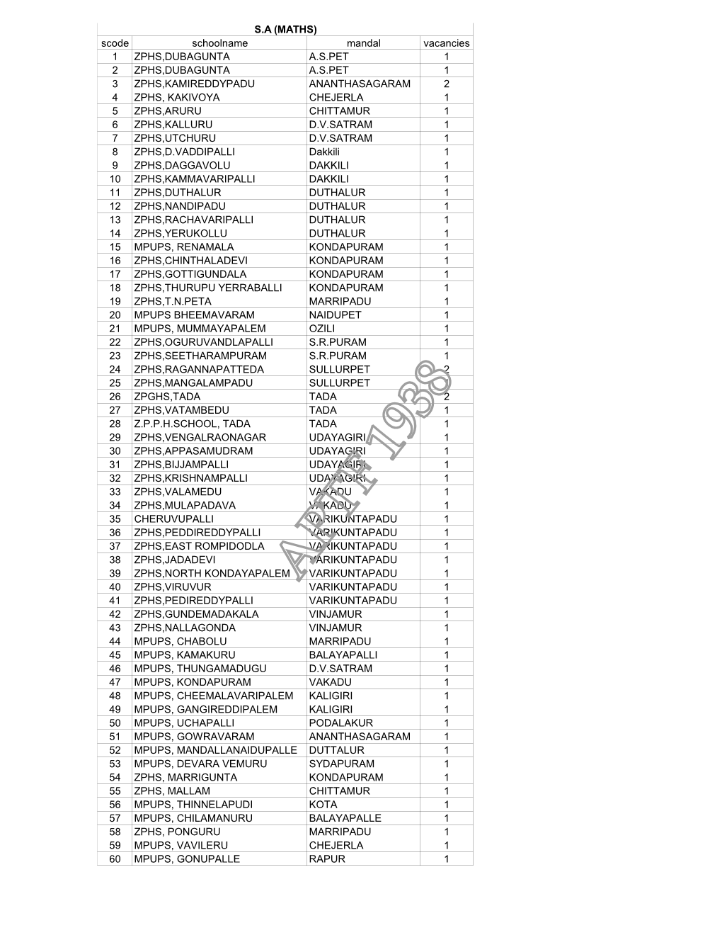 Scode Schoolname Mandal Vacancies 1 ZPHS,DUBAGUNTA A.S