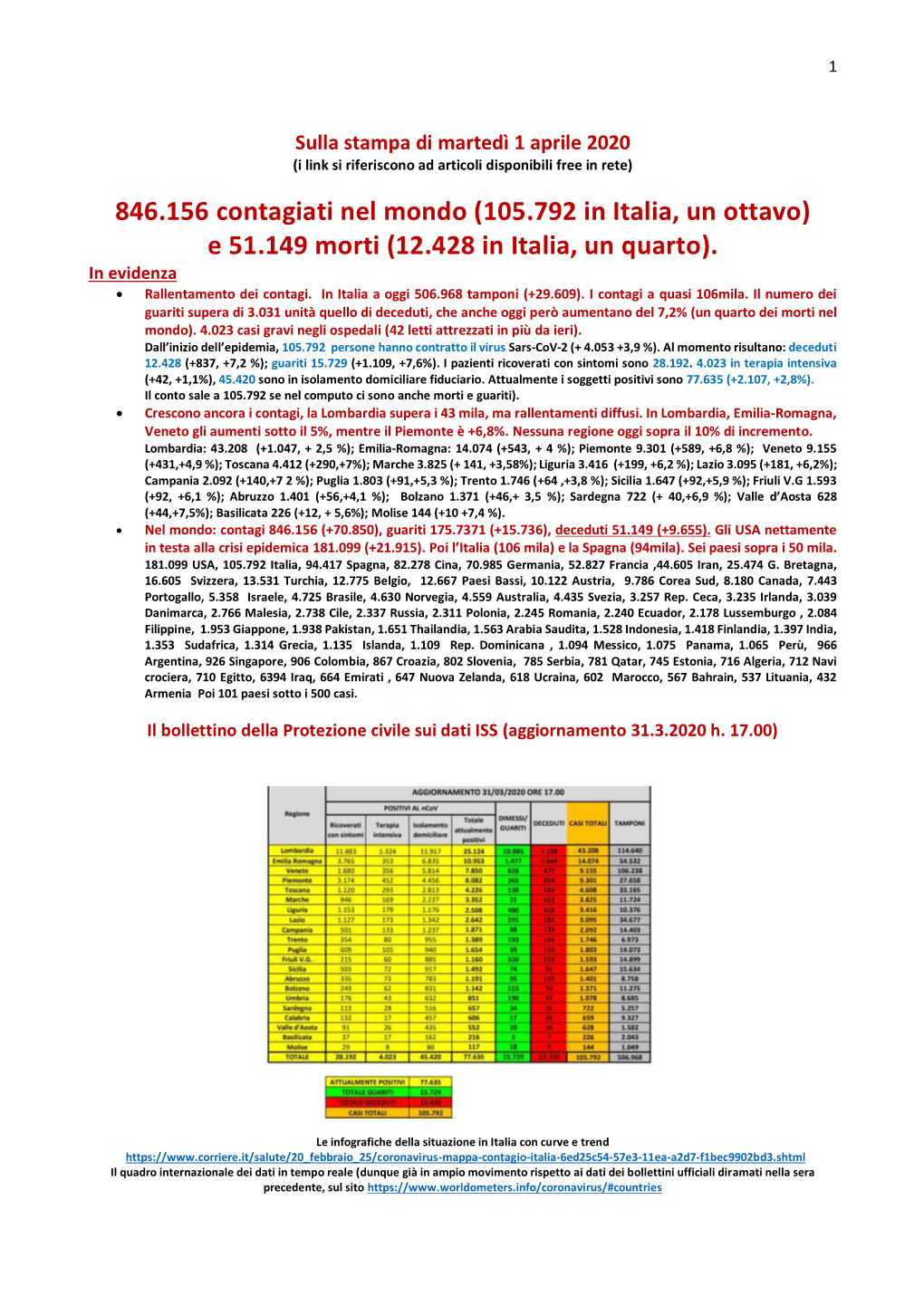 E 51.149 Morti (12.428 in Italia, Un Quarto)