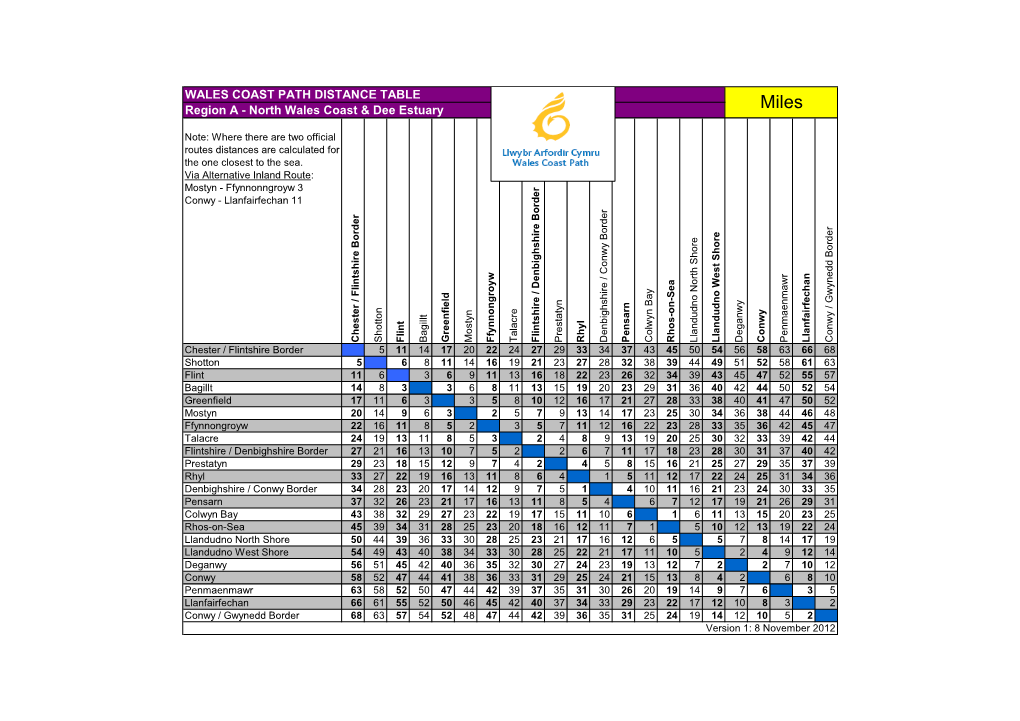 WALES COAST PATH DISTANCE TABLE Region a - North Wales Coast & Dee Estuary Miles