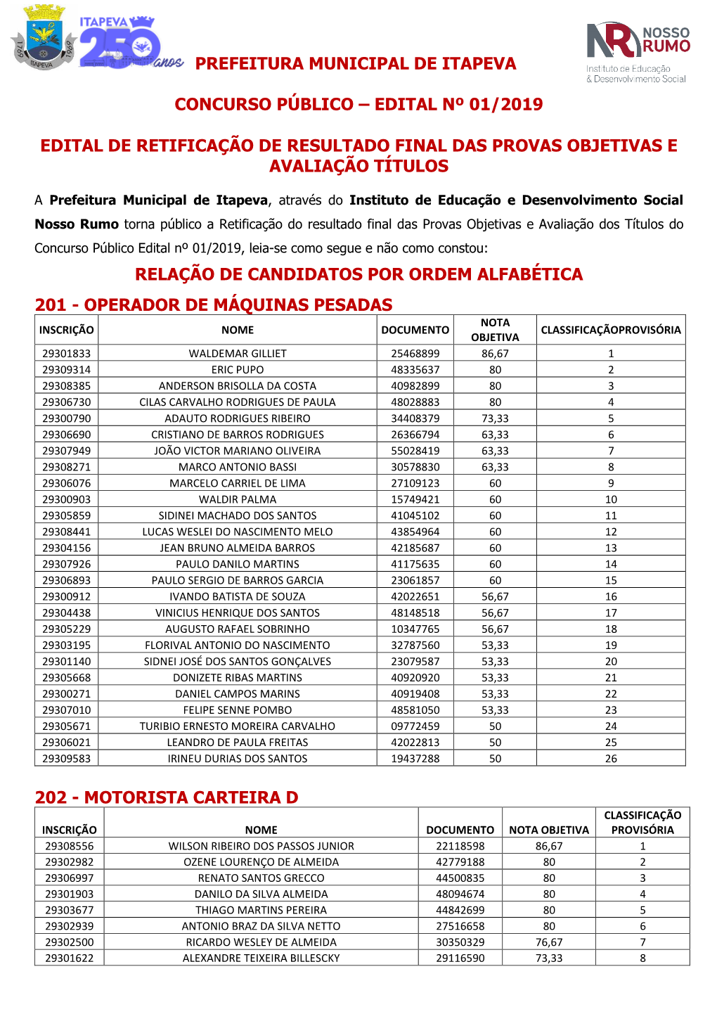 Prefeitura Municipal De Itapeva Concurso Público – Edital Nº 01/2019 Edital De Retificação De Resultado Final Das Provas O