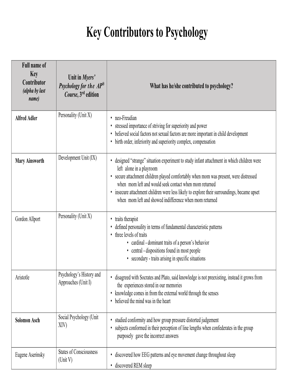 Key Contributors to Psychology