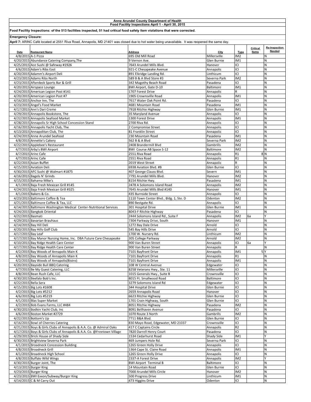 Food Facility Inspection Report