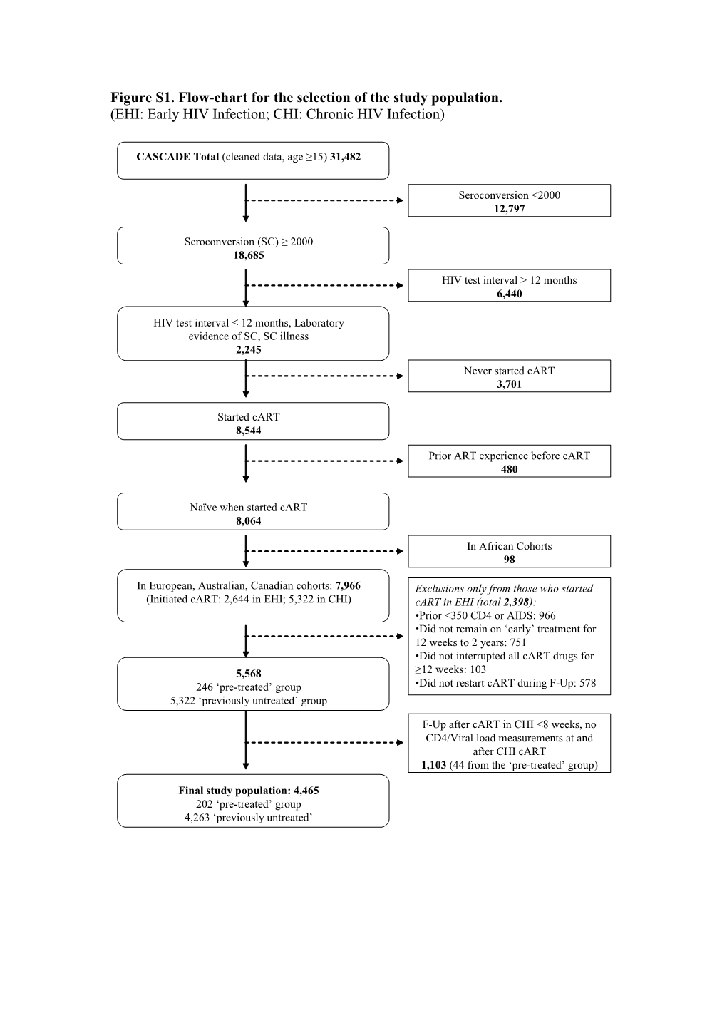 Figure S1. Flow-Chart for the Selection of the Study Population. (EHI: Early HIV Infection; CHI: Chronic HIV Infection)