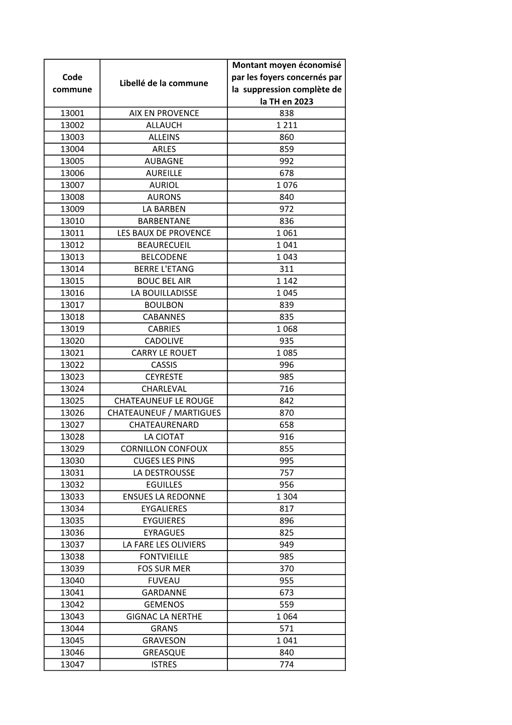 Code Commune Libellé De La Commune Montant Moyen