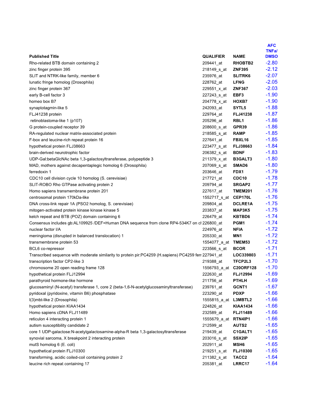 Tnfa Reduced Genes